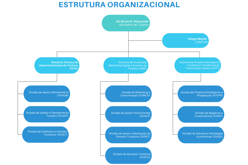 Estrutura Organizacional SMTU 2025