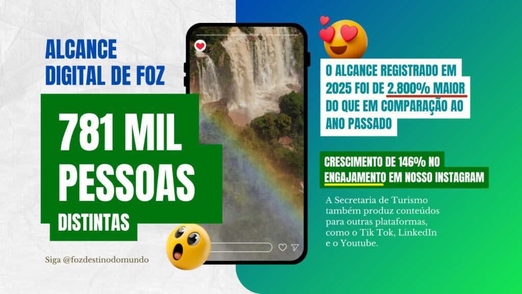 Foz do Iguaçu registra 781 mil de alcance e amplia força digital no turismo