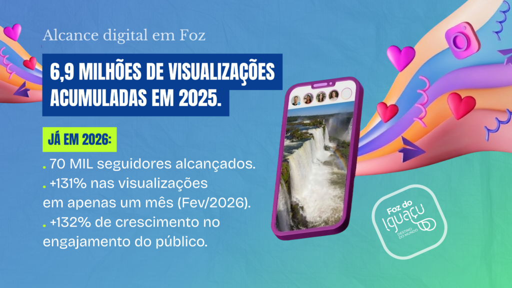 Além dos 70 mil seguidores em 2026, um aumento de 144%, instagram do turismo de Foz teve mais de 6,9 milhões de visualizações em 2025