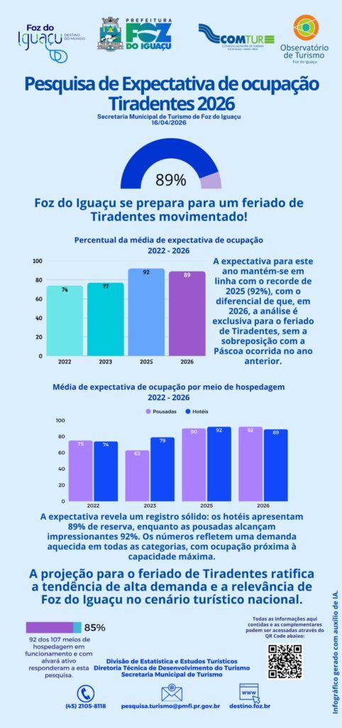 ocupação hoteleira Foz do Iguaçu Tiradentes 2026